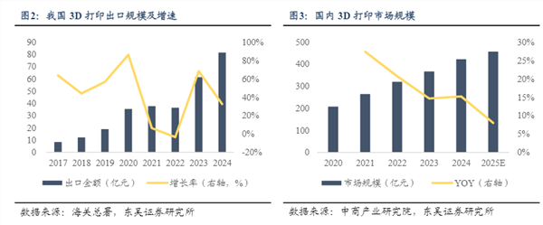消費級3D打印機有望成為新科技賽道？:打印機